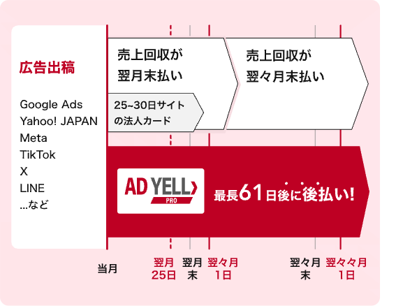 広告媒体費の後払いのイメージ図