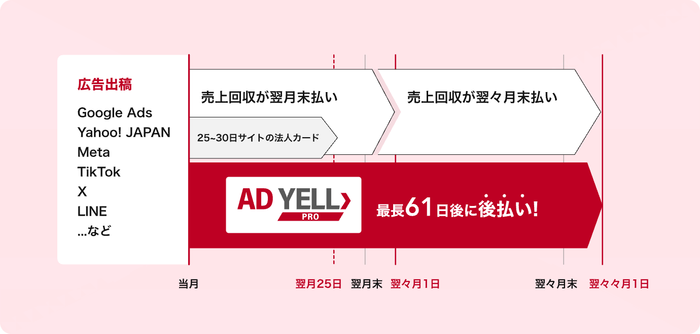 広告媒体費の後払いのイメージ図